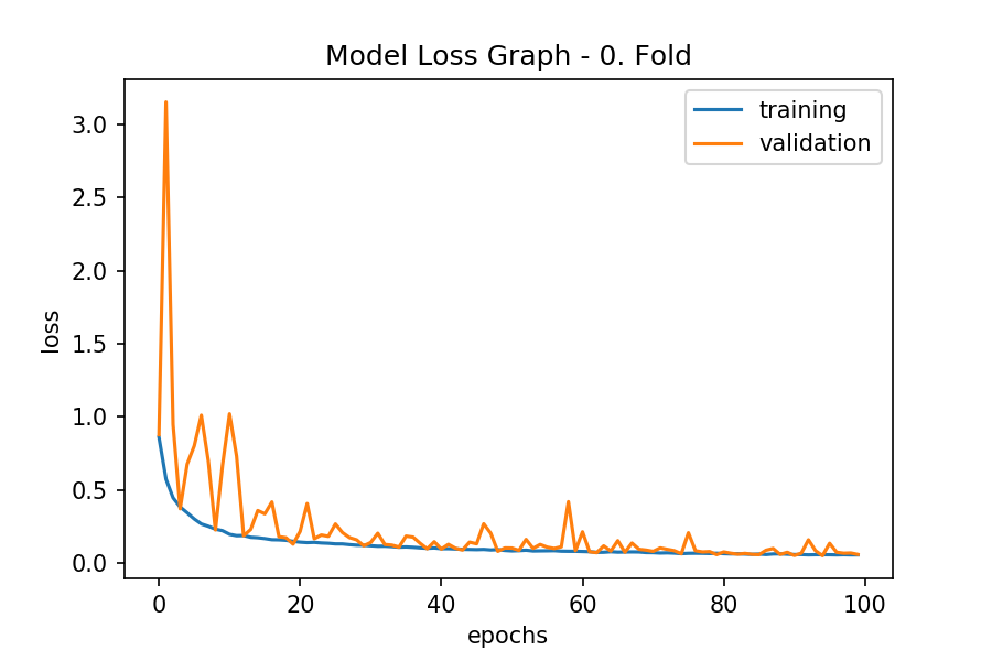 Model Loss Graph - 0. Fold.png